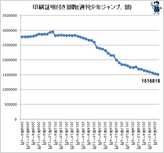↑ 印刷証明付き部数(週刊少年ジャンプ、部)