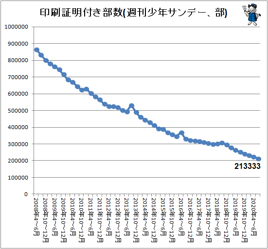 ↑ 印刷証明付き部数(週刊少年サンデー、部)