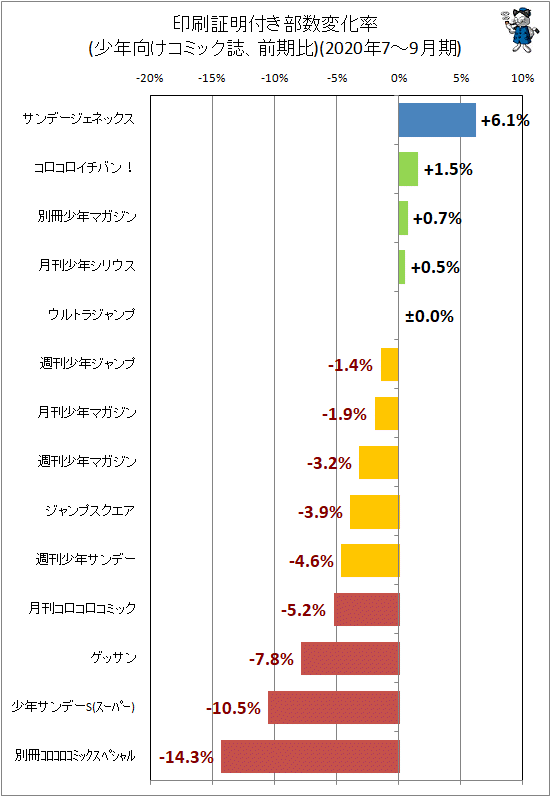 ↑ 印刷証明付き部数変化率(少年向けコミック誌、前期比)(2020年7-9月期)
