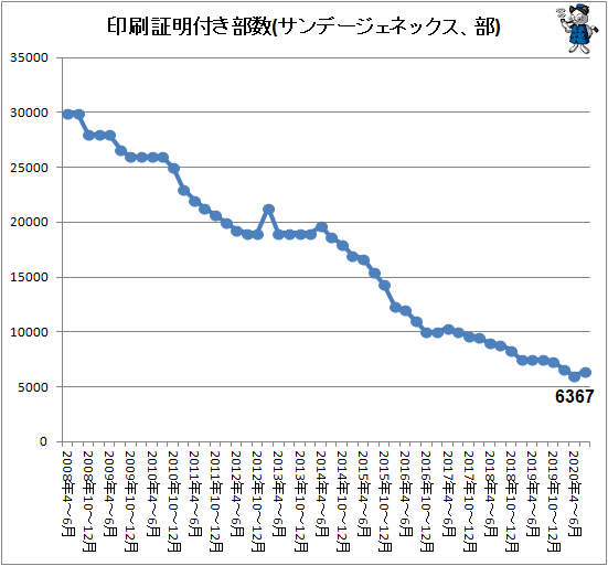 ↑ 印刷証明付き部数(サンデージェネックス、部)