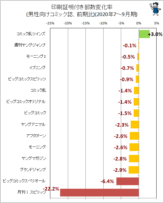 ↑ 印刷証明付き部数変化率(男性向けコミック誌、前期比)(2020年7-9月期)