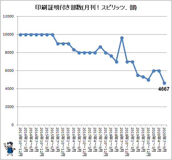 ↑ 印刷証明付き部数(月刊!スピリッツ、部)