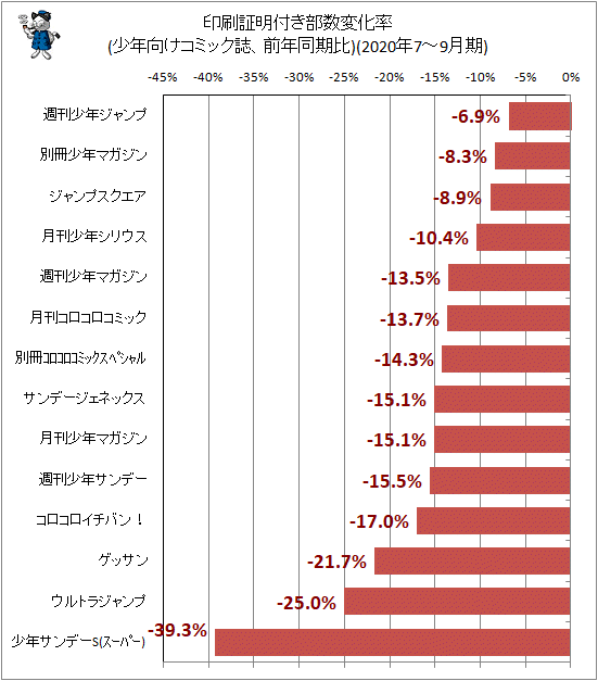 ↑ 印刷証明付き部数変化率(少年向けコミック誌、前年同期比)(2020年7-9月期)