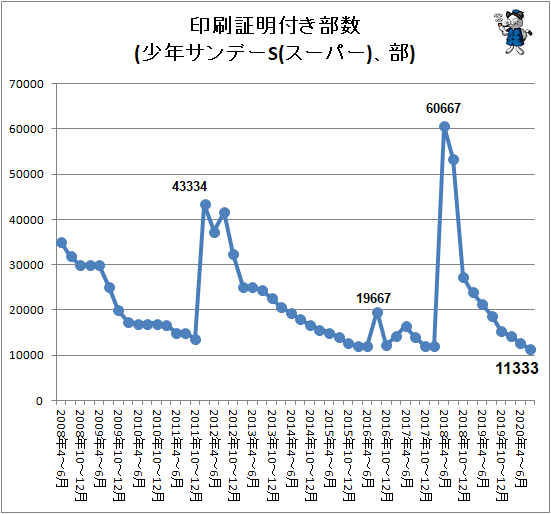 ↑ 印刷証明付き部数(少年サンデーS(スーパー)、部)