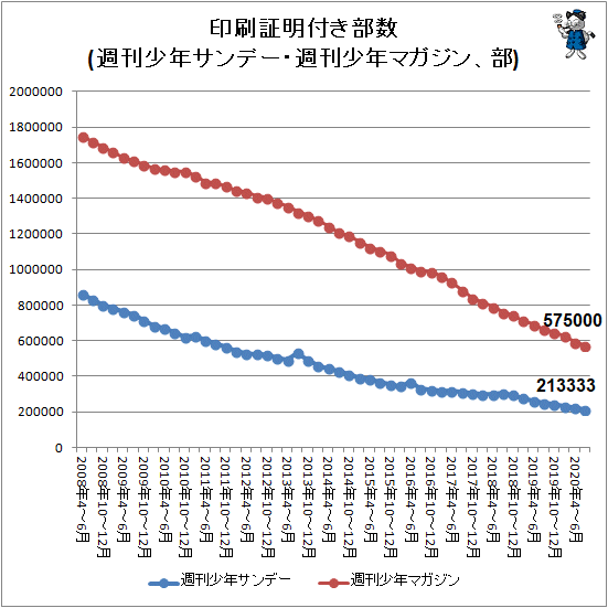 ↑ 印刷証明付き部数(週刊少年サンデー・週刊少年マガジン、部)