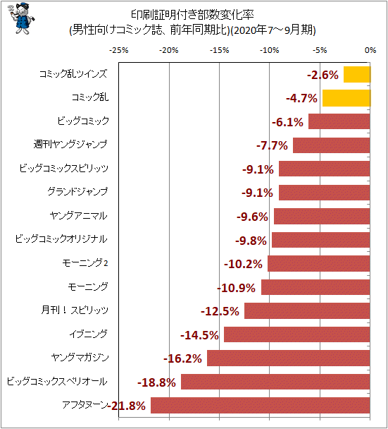 ↑ 印刷証明付き部数変化率(男性向けコミック誌、前年同期比)(2020年7-9月期)