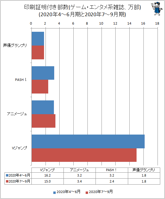↑ 印刷証明付き部数(ゲーム・エンタメ系雑誌、万部)(2020年4-6月期と2020年7-9月期)