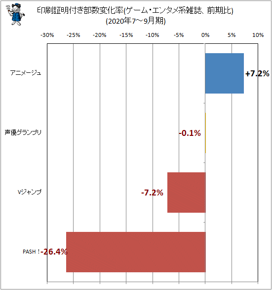 ↑ 印刷証明付き部数変化率(ゲーム・エンタメ系雑誌、前期比)(2020年7-9月期)