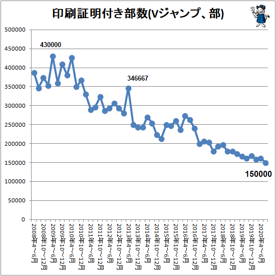 ↑ 印刷証明付き部数(Vジャンプ、部)