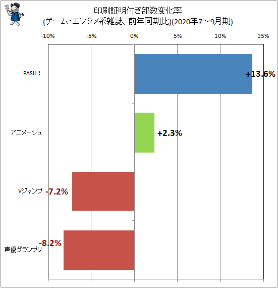 ↑ 印刷証明付き部数変化率(ゲーム・エンタメ系雑誌、前年同期比)(2020年7-9月期)