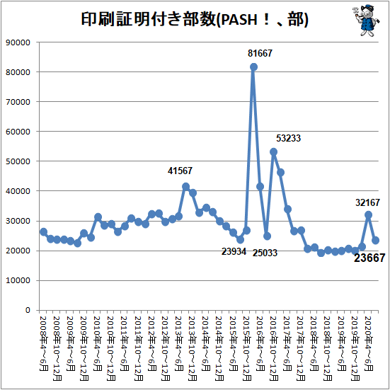 ↑ 印刷証明付き部数(PASH!、部)