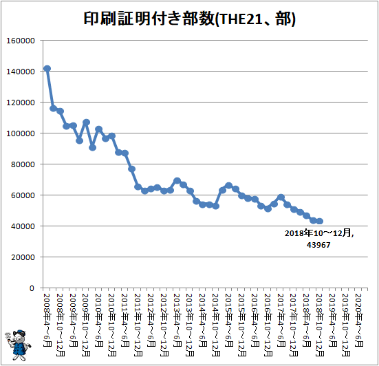 ↑ 印刷証明付き部数(THE21、部)