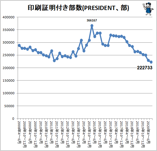 ↑ 印刷証明付き部数(PRESIDENT、部)