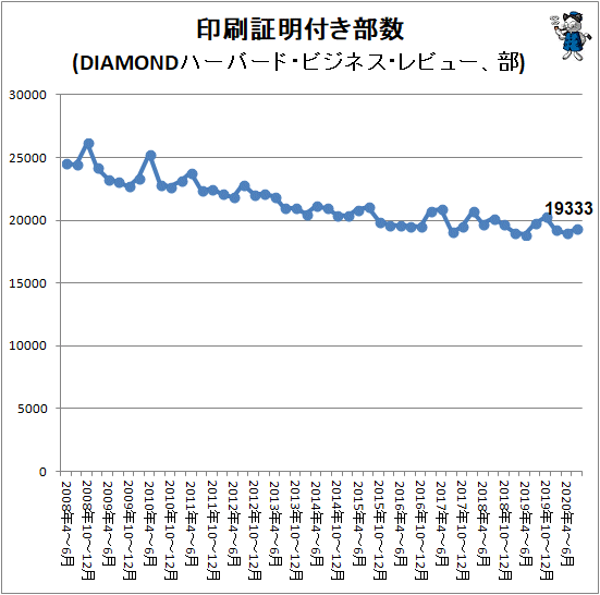 ↑ 印刷証明付き部数(DIAMONDハーバード・ビジネス・レビュー、部)