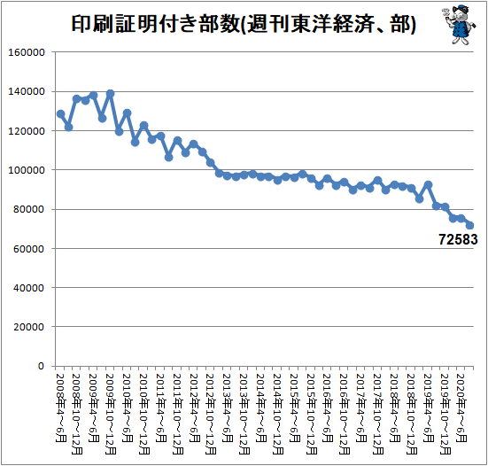 ↑ 印刷証明付き部数(週刊東洋経済、部)