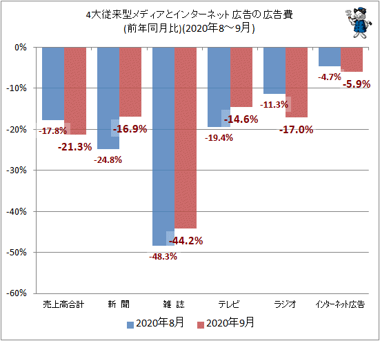 ↑ 4大従来型メディアとインターネット広告の広告費(前年同月比)(2020年8-9月)