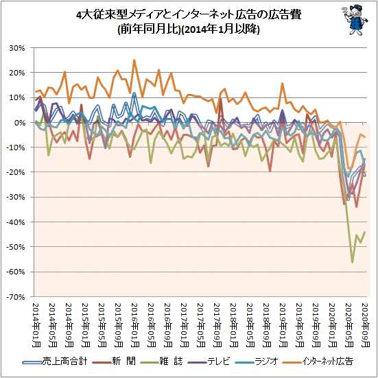 ↑ 4大従来型メディアとインターネット広告の広告費(前年同月比)(2014年1月以降)