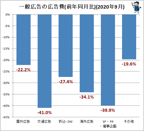 ↑ 一般広告の広告費(前年同月比)(2020年9月)