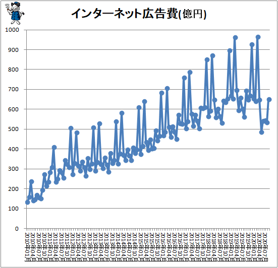 ↑ インターネット広告費(億円)