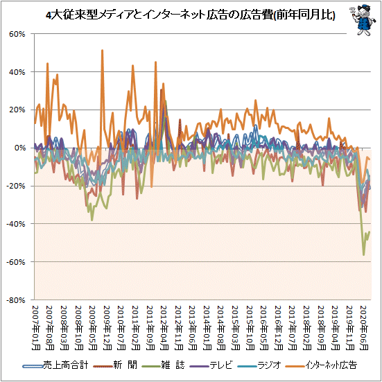 ↑ 4大従来型メディアとインターネット広告の広告費(前年同月比)
