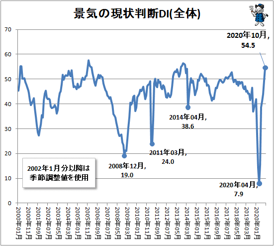 ↑ 景気の現状判断DI(全体)