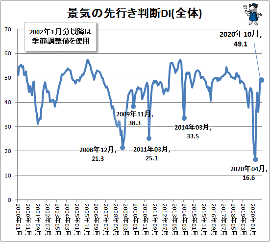 ↑ 景気の先行き判断DI(全体)