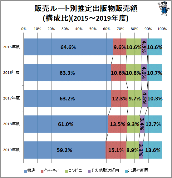 ↑ 販売ルート別推定出版物販売額(構成比)(2015-2019年度)