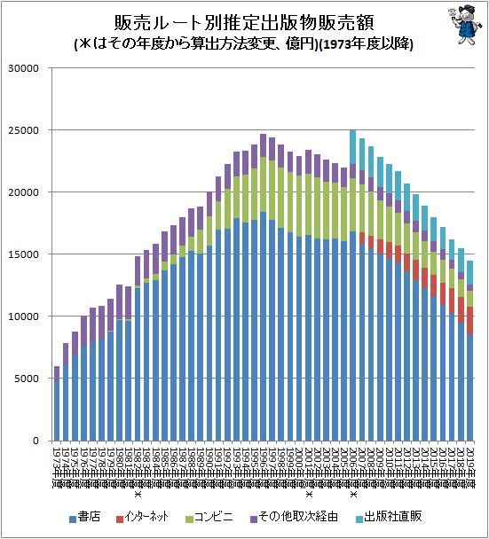 ↑ 販売ルート別推定出版物販売額(*はその年度から算出方法変更、億円)(1973年度以降)