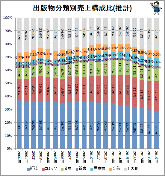 ↑ 出版物分類別売上構成比