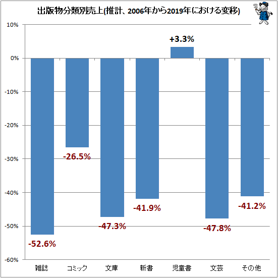 ↑ 出版物分類別売上(2006年から2019年における変移)
