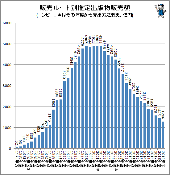 ↑ 販売ルート別推定出版物販売額(コンビニ、*はその年度から算出方法変更、億円)