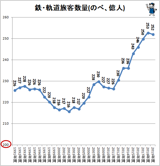 ↑ 鉄・軌道旅客数量(のべ、億人)(国土交通省・鉄道輸送統計調査から作成)