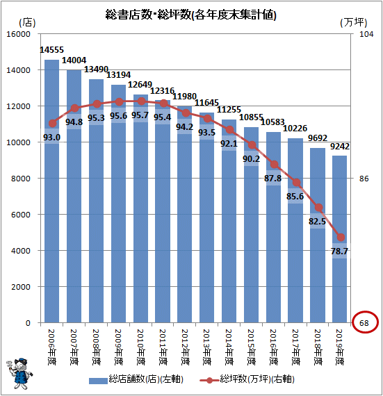 ↑ 総書店数・総坪数(各年度末集計値)