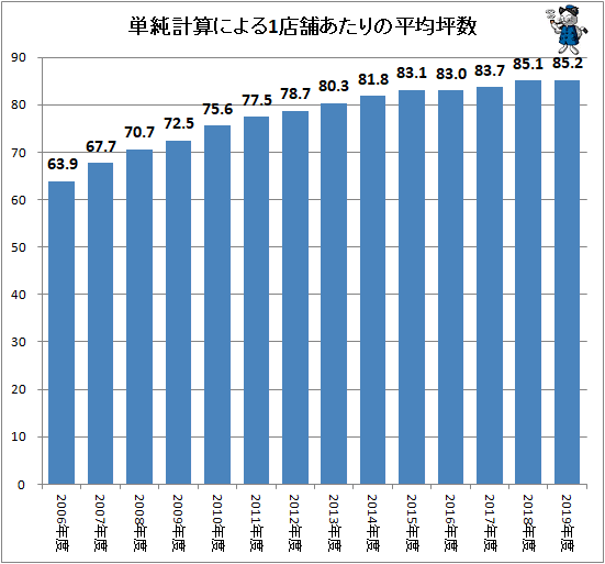 ↑ 単純計算による1店舗あたりの平均坪数