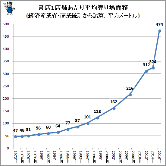 ↑ 書店1店舗あたり平均売り場面積(経済産業省・商業統計から試算、平方メートル)