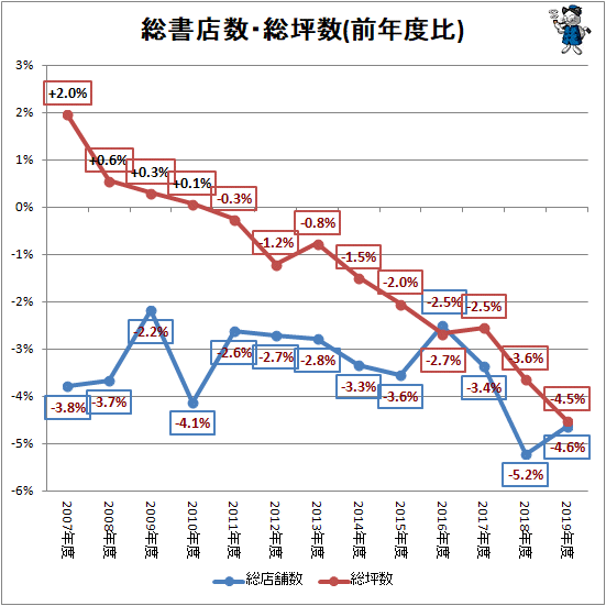 ↑ 総書店数・総坪数(前年度比)