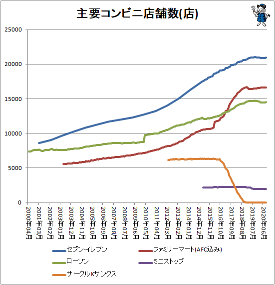 ↑ 主要コンビニ店舗数推移(店)