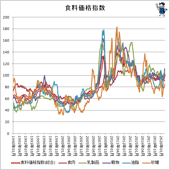 ↑ 各食料価格指数