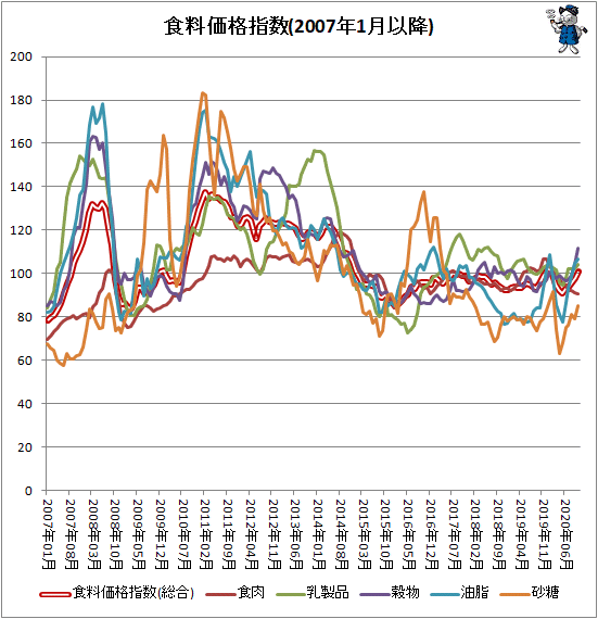 ↑ 各食料価格指数(2007年1月以降)