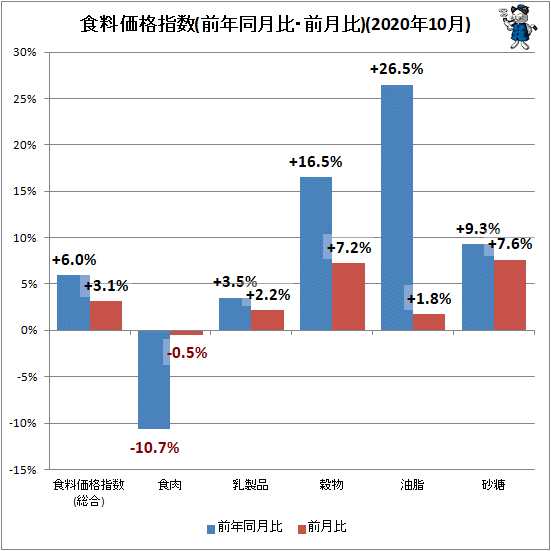 ↑ 食料価格指数(前年同月比・前月比)(2020年10月)