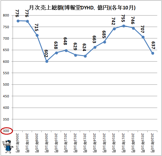 ↑ 月次売上総額(博報堂DYHD、億円)(各年10月)