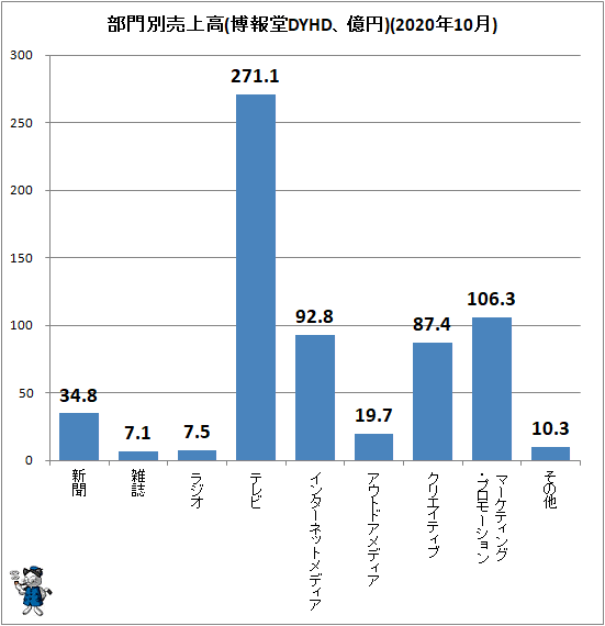 ↑ 部門別売上高(博報堂DYHD、億円)(2020年10月)