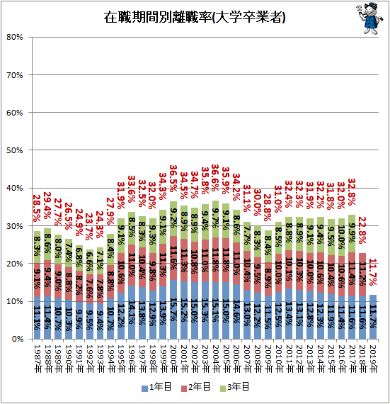 ↑ 在職期間別離職率(大学卒業者)