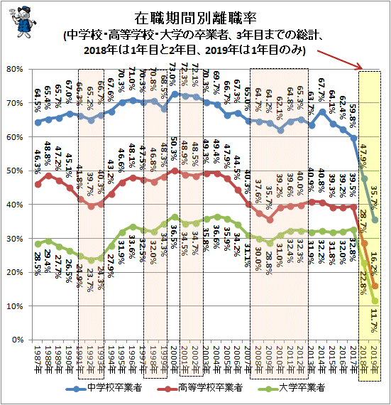 ↑ 在職期間別離職率(中学校・高等学校・大学の卒業者、3年目までの総計、2018年は1年目と2年目、2019年は1年目のみ)