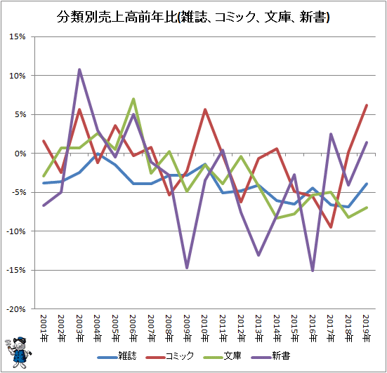 ↑ 分類別売上高前年比(雑誌、コミック、文庫、新書)