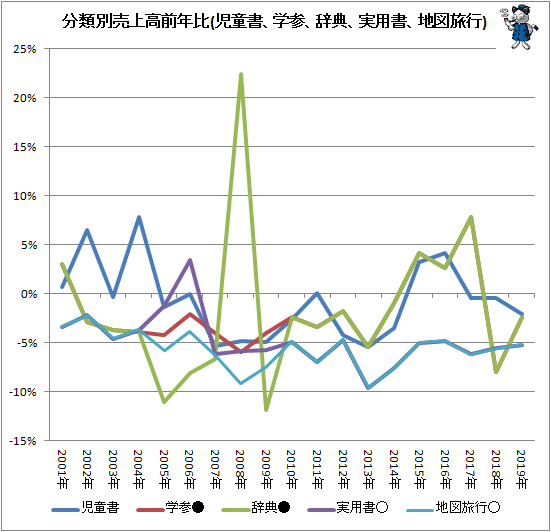 ↑ 分類別売上高前年比(児童書、学参、辞典、実用書、地図旅行)