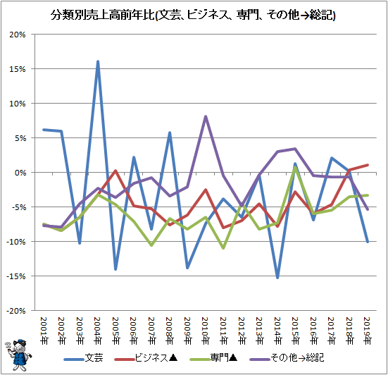 ↑ 分類別売上高前年比(文芸、ビジネス、専門、その他→総記)