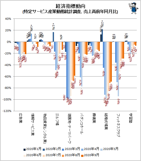 ↑ 経済指標動向(特定サービス産業動態統計調査、売上高前年同月比)
