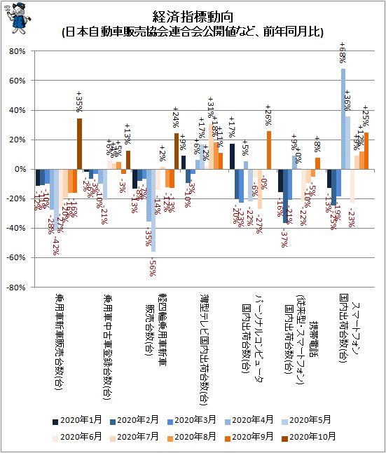 ↑ 経済指標動向(日本自動車販売協会連合会公開値など、前年同月比)