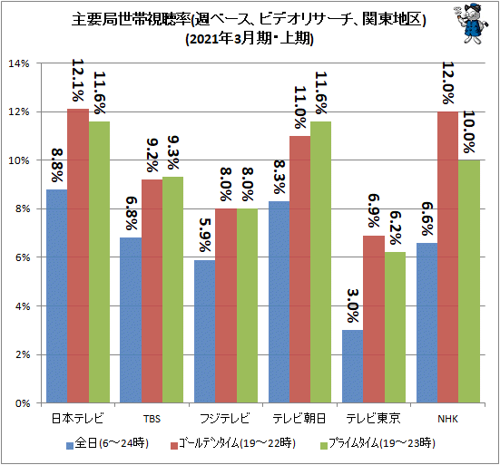 速報 視聴 率 リアルタイム